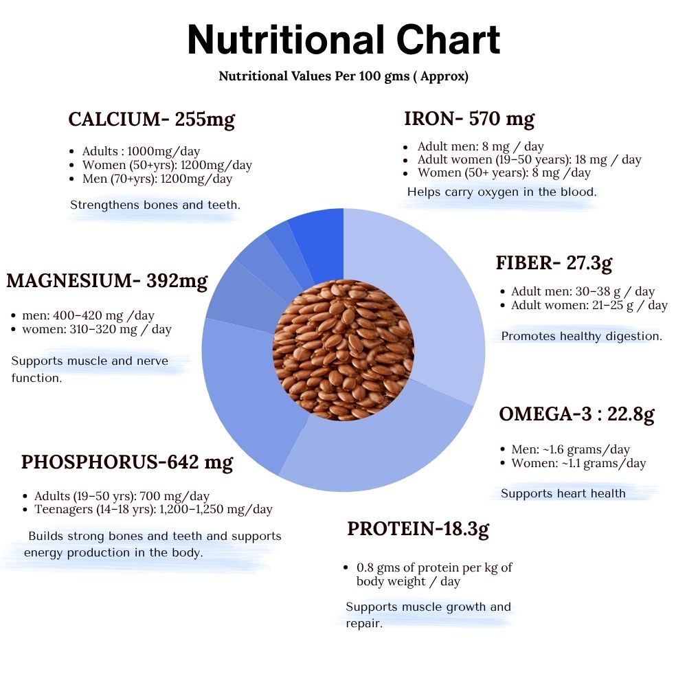 Flax seeds