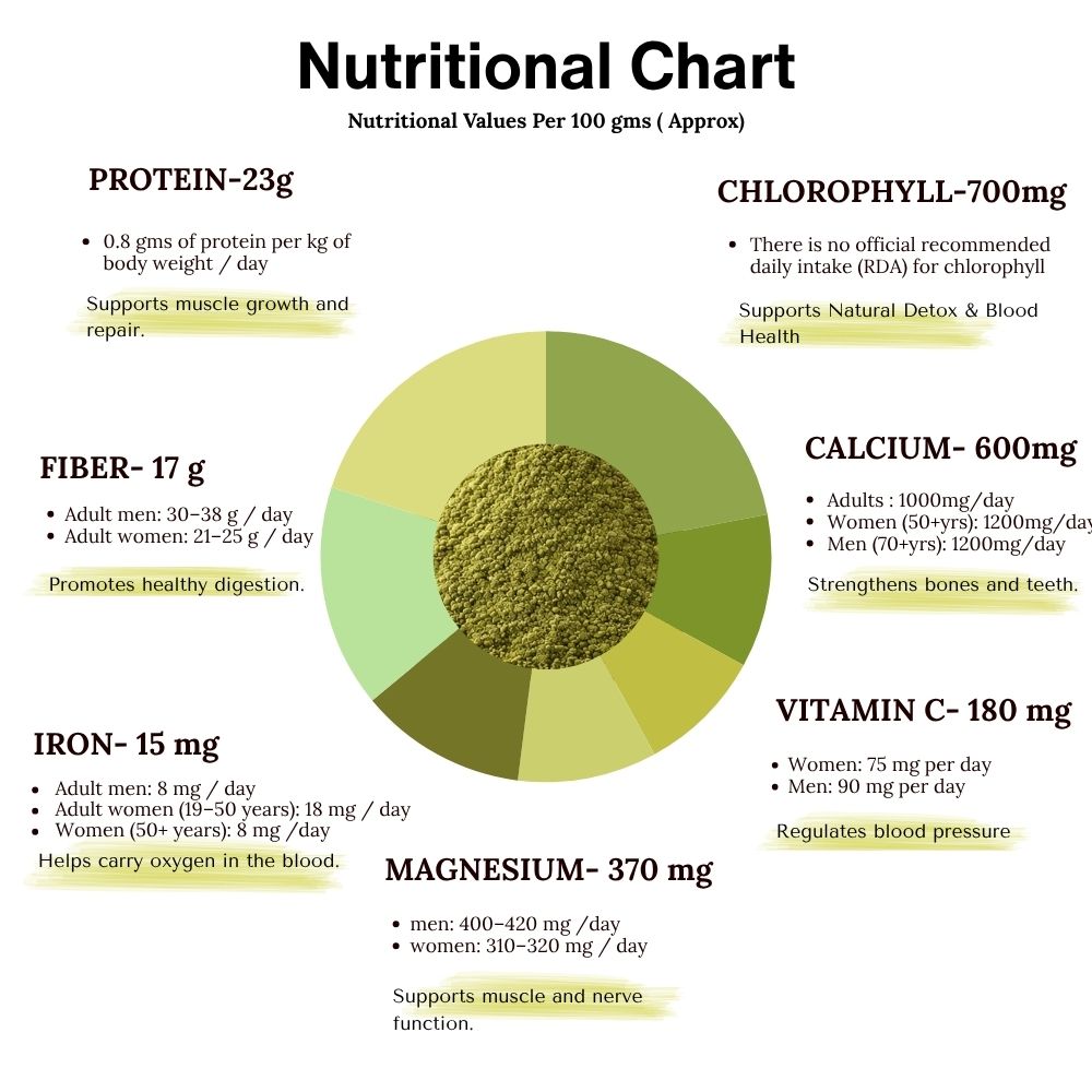 Wheatgrass Powder