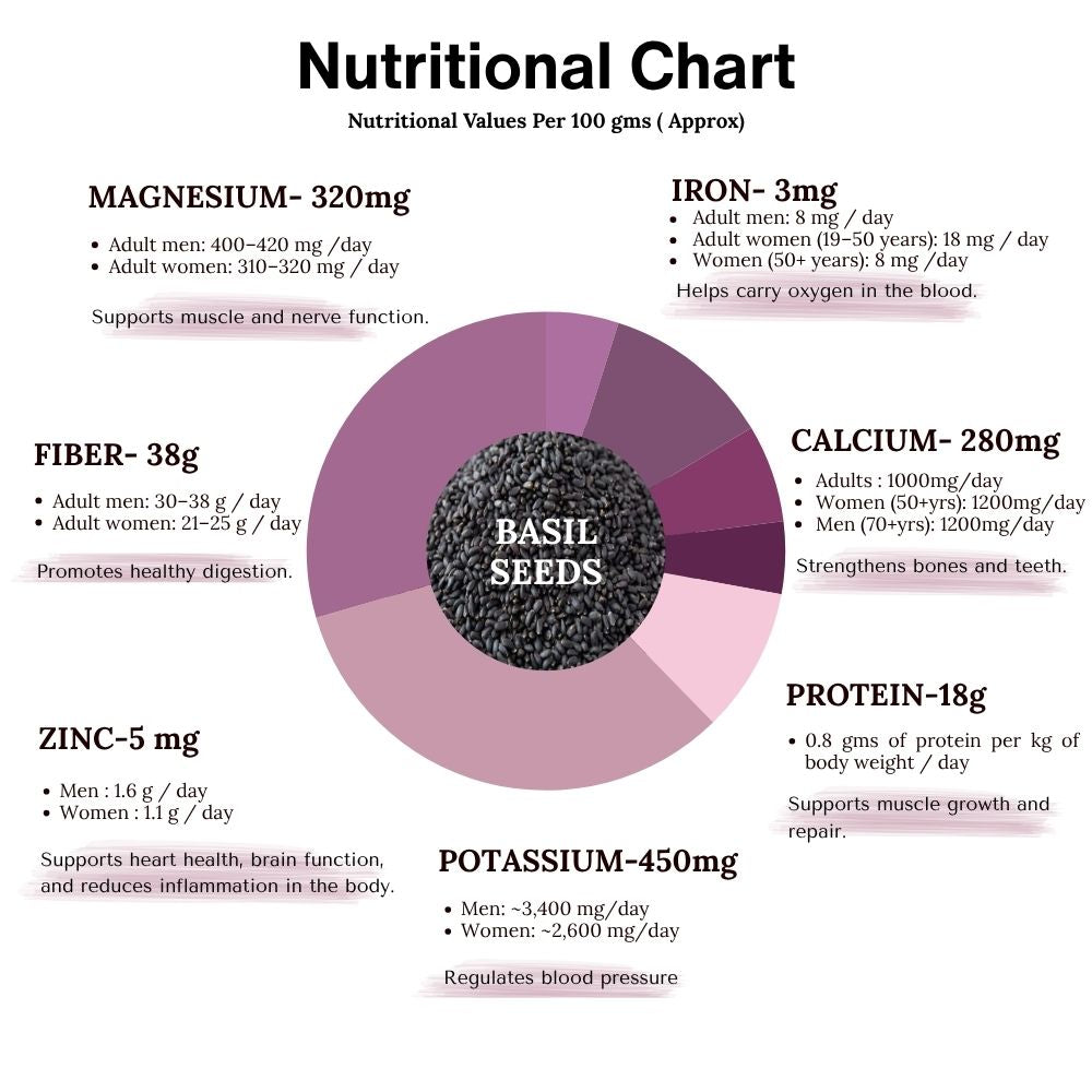 Raw Basil Seeds (Sabja)